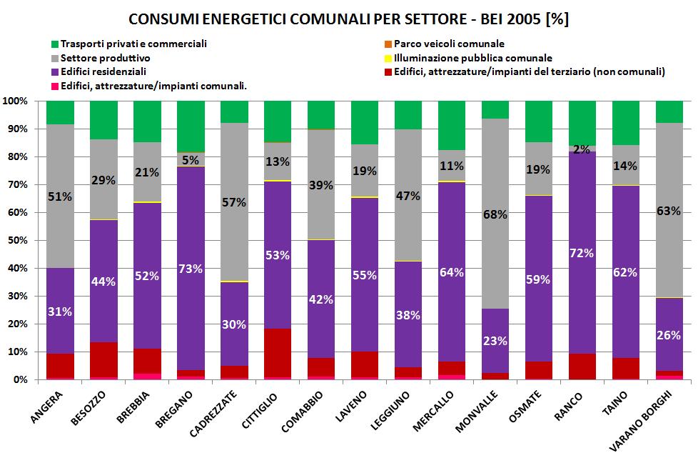 BEI _ consumi complessivi Il settore più energivoro per la maggior parte (9/14) dei comuni analizzati è il settore residenziale, con l eccezione