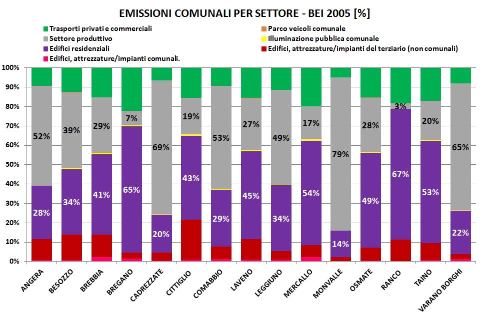 BEI _ emissioni di CO 2 I comuni si dividono in quelli il cui settore maggiormente emissivo è il settore
