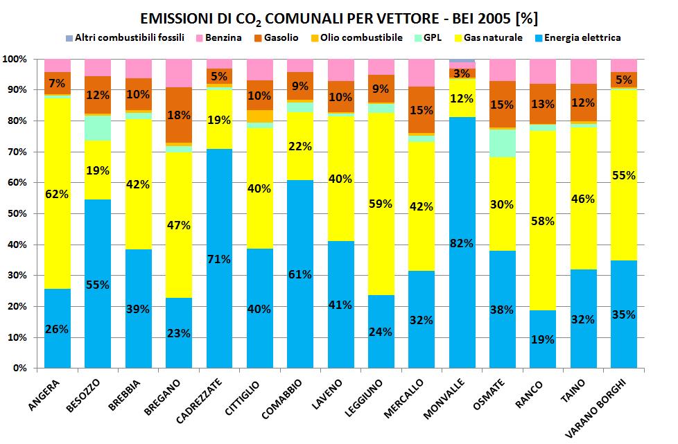 BEI _ emissioni di CO 2 Per i comuni di Angera, Brebbia, Bregano, Leggiuno, Mercallo, Ranco, Taino e Varano Borghi il vettore maggiormente emissivo è il gas