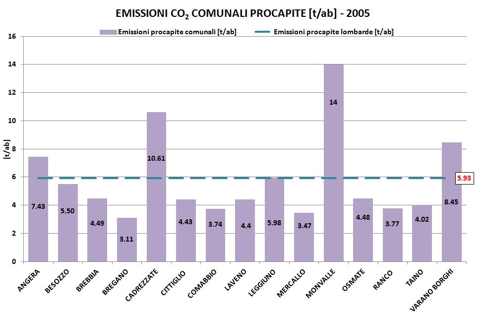 BEI _ emissioni di CO 2 Le emissioni procapite di anidride carbonica sono in generale sotto la media regionale,