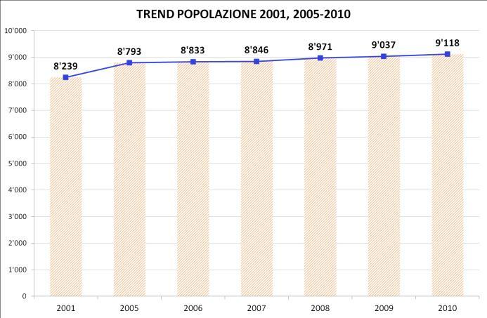 POPOLAZIONE BESOZZO_ BEI comunale Trend demografico di crescita, con +11% nel 2010 rispetto al 2001, nel quinquennio 2005-2010 la crescita è pari al 4%.