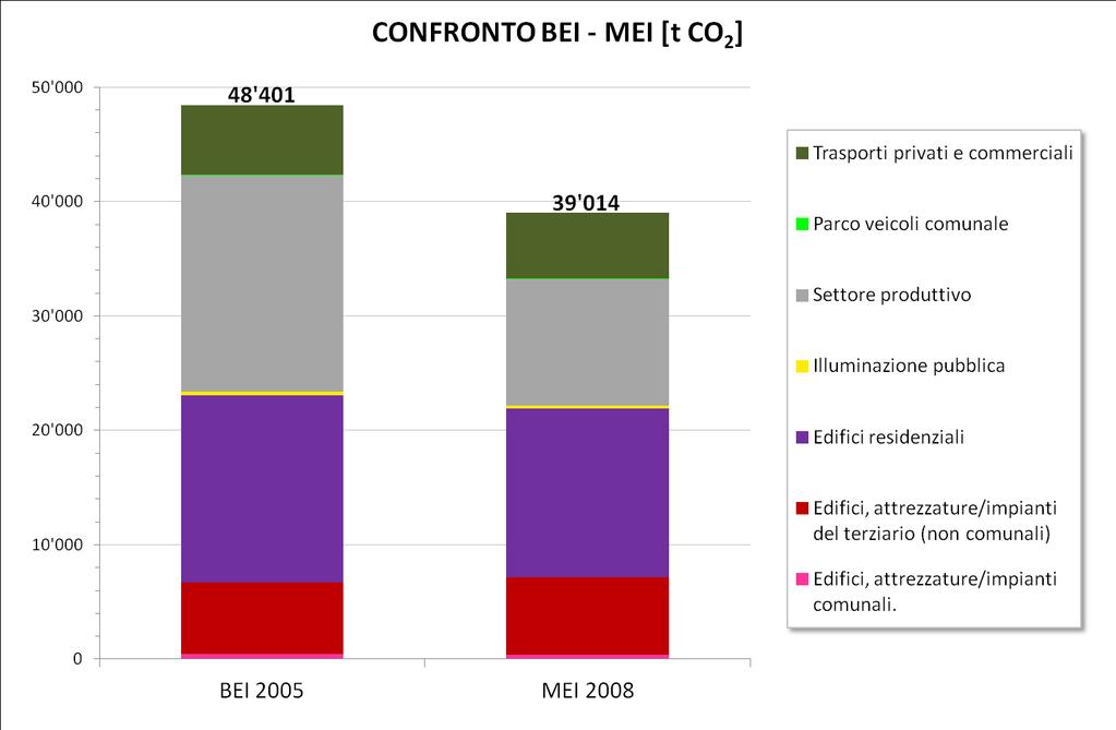 BESOZZO_ trend emissivo EMISSIONI AL 2005 (BEI): 48 401 tonnellate di CO 2 EMISSIONI AL 2008 (MEI): 39 014 tonnellate di CO 2