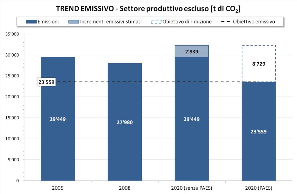 BESOZZO_ sintesi obiettivo OBIETTIVO del PAES: -25% delle emissioni assolute al 2005 entro il 2020, settore