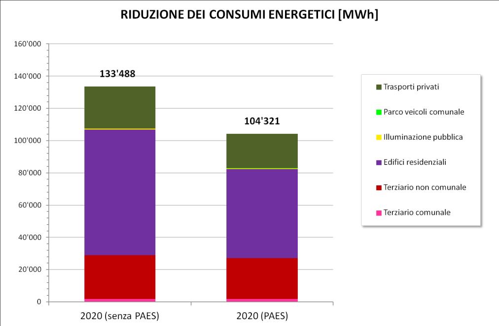 SCENARIO DEL PAES _ proiezione dei consumi PROIEZIONE DEI CONSUMI ENERGETICI COMUNALI [MWh] Settori d intervento BEI 2005 Previsti al 2020 Risparmi al 2020 Pianificati al 2020 Riduzione rispetto a