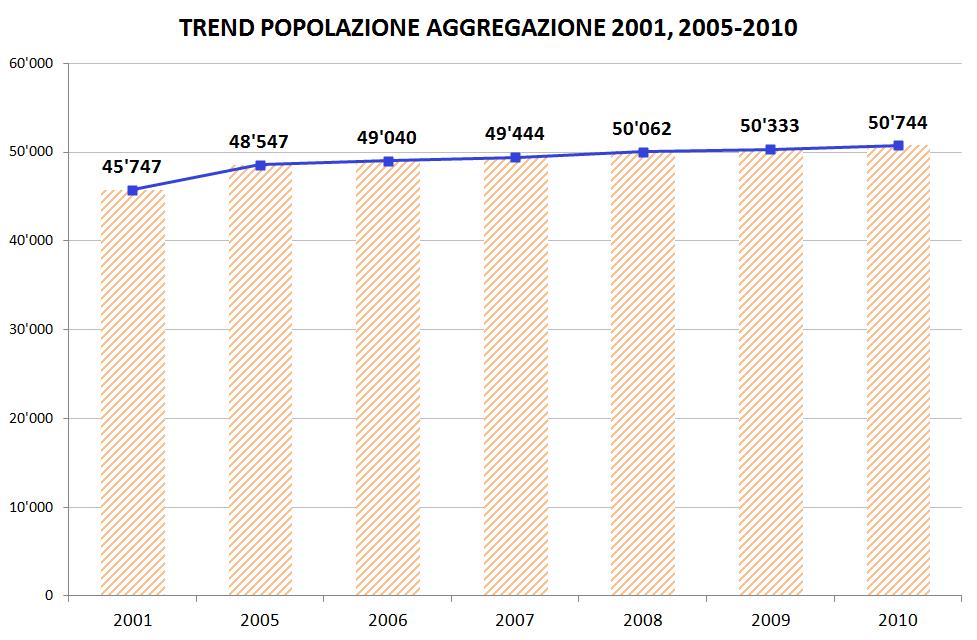 CONTESTO INTERCOMUNALE _ popolazione Crescita della popolazione +11% nel periodo 2001-2010, pari all 1% annuo Crescita della