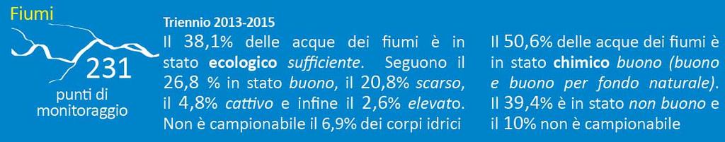 ACQUE SUPERFICIALI Stato ecologico: il 67% dei fiumi monitorati nel 2017 è lontano dall obiettivo di qualità Stato chimico: il 61% dei fiumi in