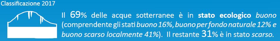 ACQUE SOTTERRANEE Concentrazione di nitrati nelle acque sotterranee in lieve decremento.