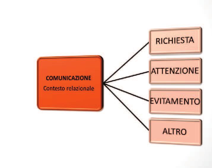 RISPONDERE ai BISOGNI in modo