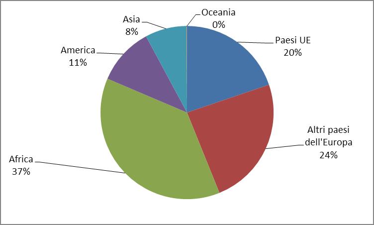 Grafico 13 - Soggetti di nazionalità straniera in carico nell anno 2018, secondo la provenienza.