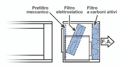 Accessori in Ripresa FGR con griglia di aspirazione FSR con serranda di ripresa SFE Sezione