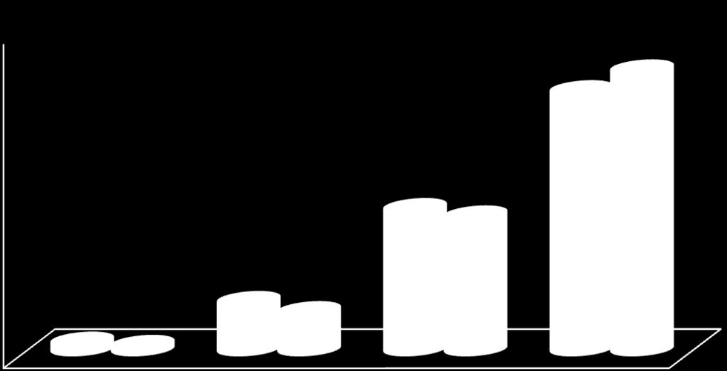 Aziende: OBIETTIVI RAGGIUNTI PER GENERE DEL TIROCINANTE (da 1 a 4) 70 60 50 56,4 60,9 40 30 30,9 29,3 20 10 2 1,3 10,8 8,6 0 PER NULLA 2 3 DEL TUTTO Maschi Femmine Coerentemente con quanto