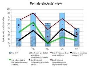 White paper: Women and ICT (2009) Le ragazze pensano che le