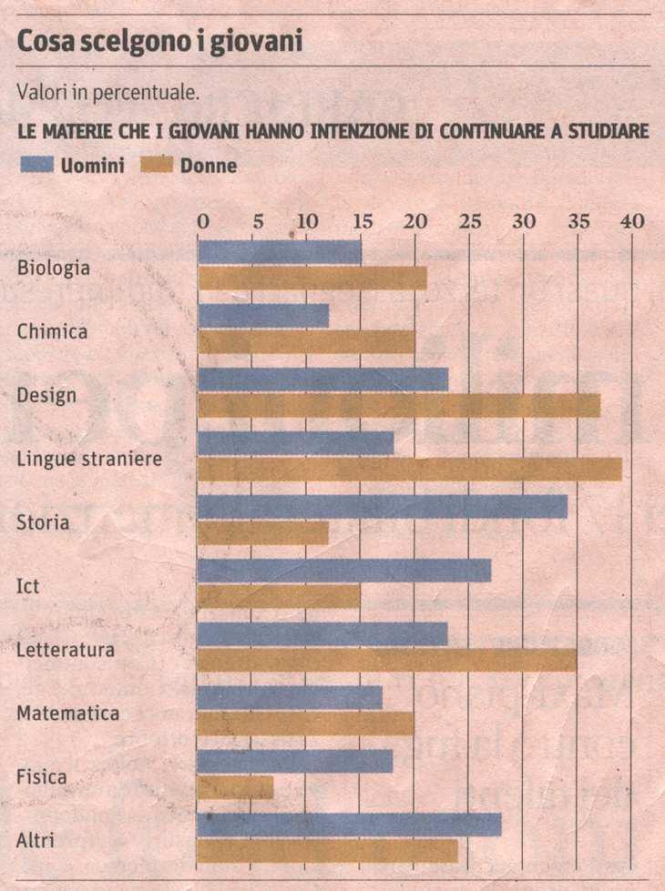 White paper: Women and ICT (2009) Università: Cosa scelgono i giovani in Italia