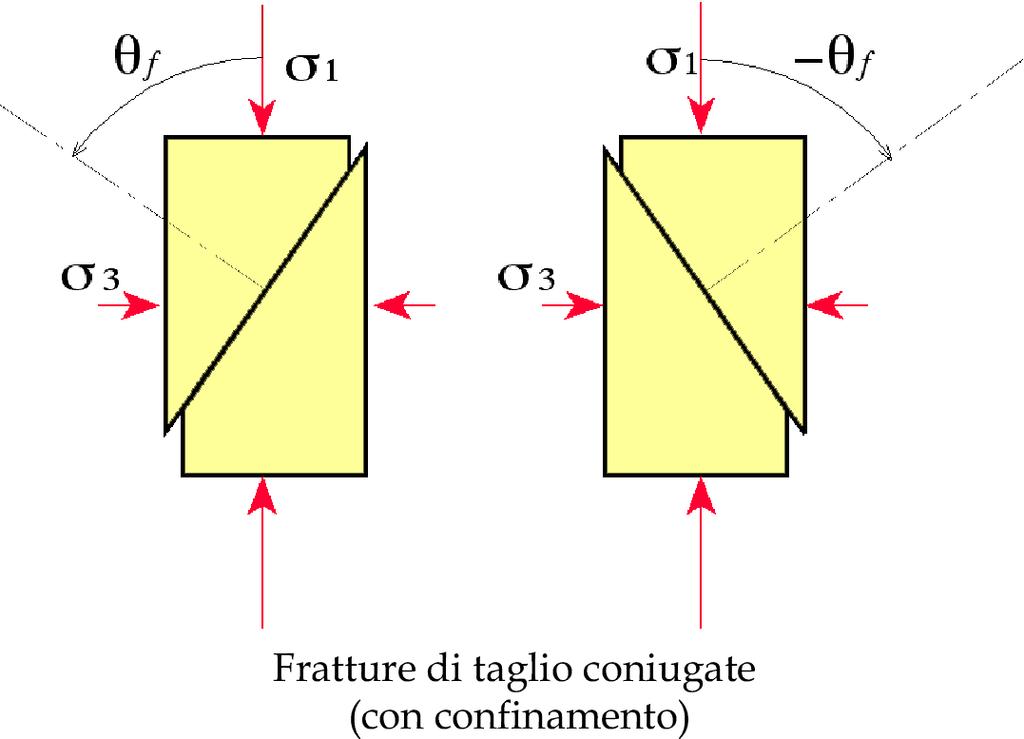 differenziale a cui è sottoposta è