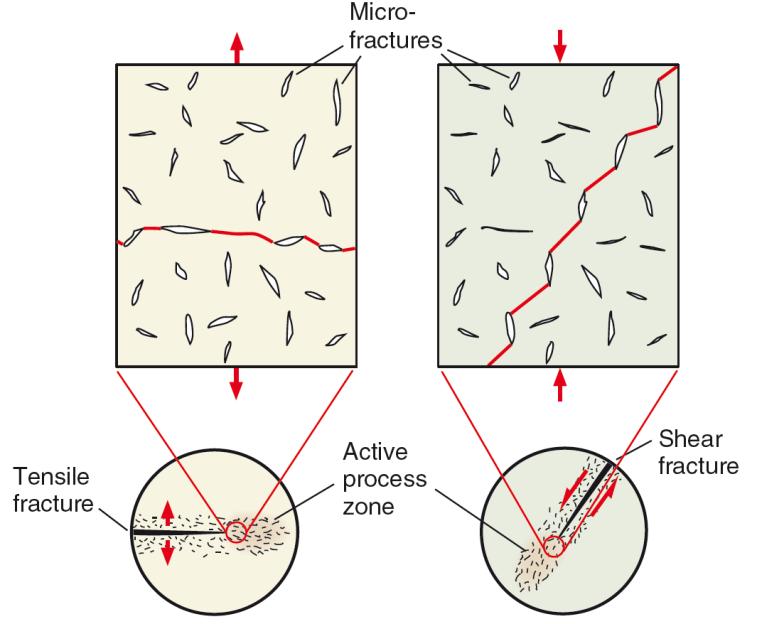 Crescita e propagazione di fratture di estensione e di taglio σ 3 σ 1 Lo sviluppo di fratture, sia di estensione che di taglio, avviene per connessione di microfratture preesistenti nella roccia,