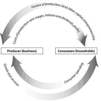 Fattori di produzione: terra, lavoro, (Fonte: Cobb County School District, capitale, Georgia capacità (USA)) imprenditoriale Costi di