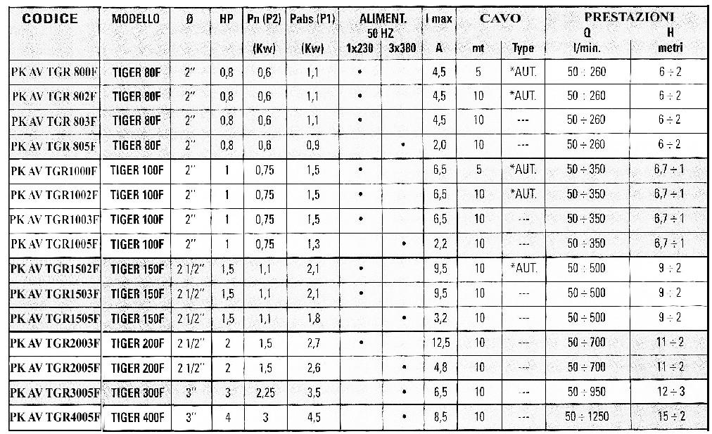TIGER/F Caratteristiche costruttive: Elettropompa a doppia camera ( motore, tenuta meccanica) - Elettropompa a camera unica ( solo per TIGER 400F) Motore