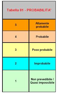 3.2 Determinazione del danno L intensità (o entità) del danno è funzione del numero di soggetti coinvolti dal verificarsi dell evento e del livello delle conseguenze ad essi provocato (valutato ad