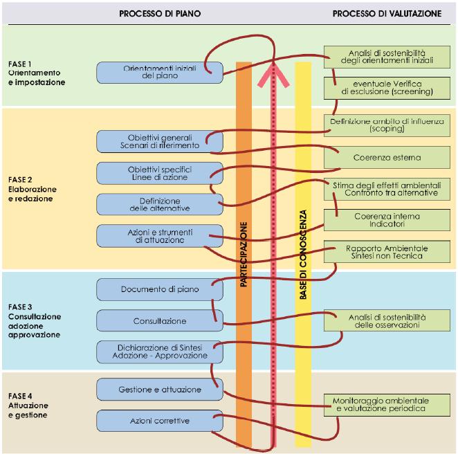 Figura 1 Sequenza delle fasi di un processo di piano o programma La VAS è pensata per conseguire le seguenti prestazioni di carattere strategico: rendere coerenti i caratteri procedurali e