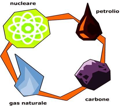 Limitate e inquinanti: le fonti esauribili Minerali radioattivi combustibili perché bruciano in presenza di ossigeno e