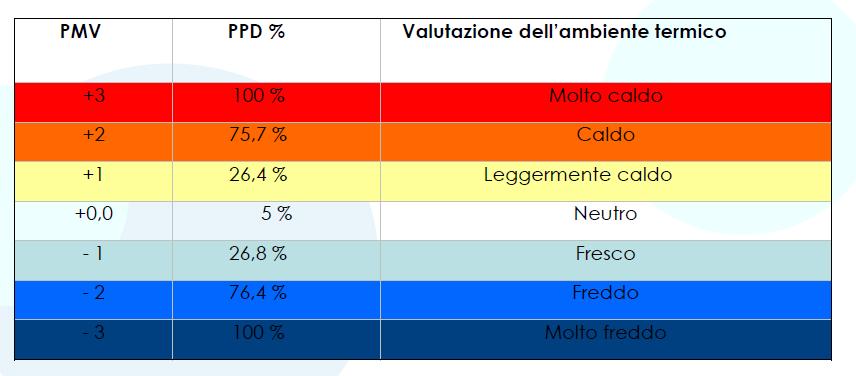 Ambiente moderato Campo di variabilità del