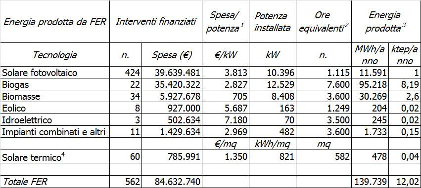 PRODUZIONE DI ENERGIA RINNOVABILE Fonte: elaborazione db regionale Misure 112, 121, 311, 321; (1) la potenza installata negli impianti Misura 121 è stata determinata in funzione di costi unitari (
