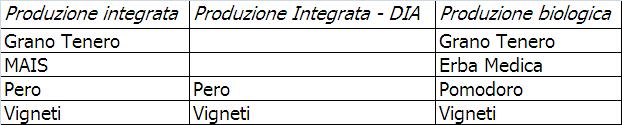 INDAGINE AZIENDALE PER QUALITÀ ACQUA E EMISSIONI DI GHG a) Fertilizzazioni Tipo di fertilizzante Data di distribuzione Quantità totale distribuita Superficie trattata Rese b) Antiparassitari: