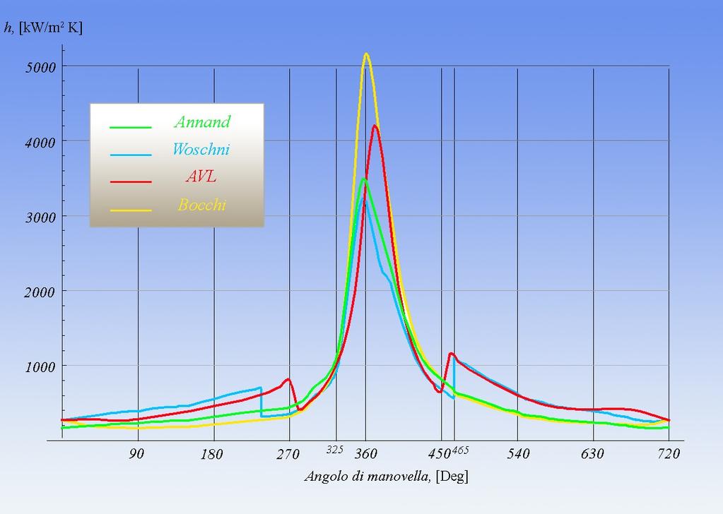 Modello monodimensionale di scambio termico in camera di combustione MASS IMA POT E NZA: - 9750 rpm - C arico 100% Pressione = P(α) T