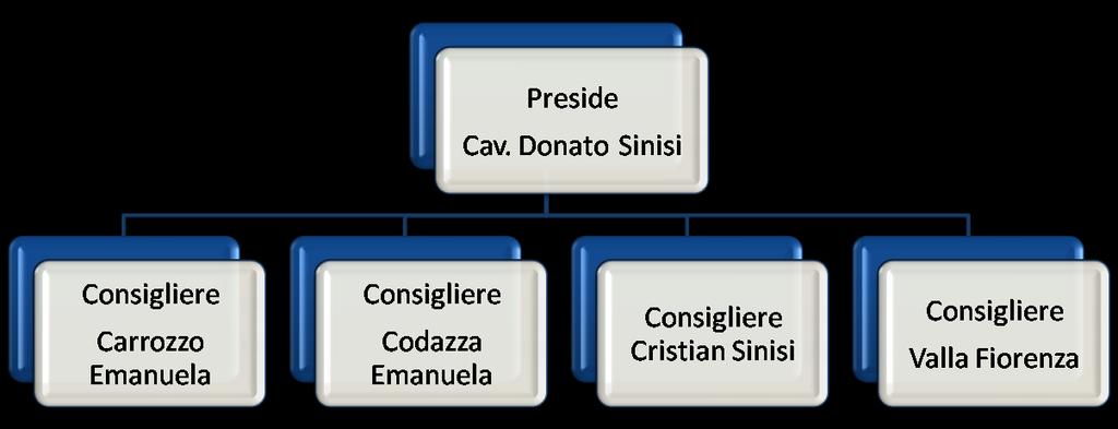 Direttore : Sinisi Donato Addetto supporto H/dsa: Bandelli Claudia Orientatore formativo :