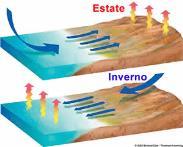 Durante il dì gli strati d aria sopra la terraferma si riscaldano più rapidamente rispetto a quelli che si trovano sopra al mare: si ha quindi alta pressione sul mare e bassa pressione sulla terra.