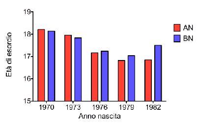 60 AN 60 BN Age of onset 40 20 Age of onset 40 20 0