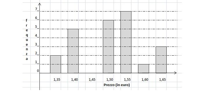 omanda 10 Il grafico mostra il prezzo di una confezione da un litro di latte in diversi negozi. M010754 Trova il prezzo medio di un litro di latte (arrotondato al centesimo di euro).