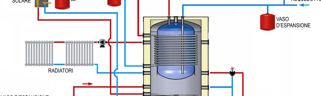 tipologie di impianto termico: ad alta temperatura se il prelievo avviene nella
