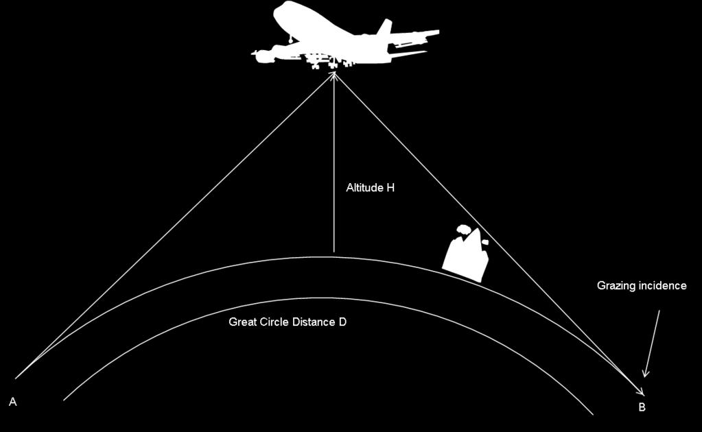 La visuale tra le stazioni trasmittenti