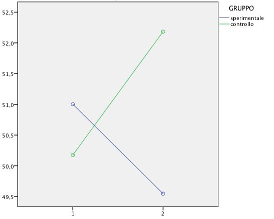 IL TEST MeMa (Atteggiamento verso la matematica) CREDENZE SULLA MATEMATICA AL TEST MEMA Dal grafico si evidenzia una riduzione, seppur lieve, nel gruppo sperimentale della consapevolezza delle