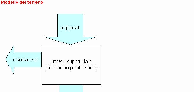 IRRIFRAME è dotato di un modello-terreno molto