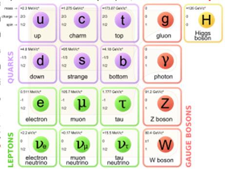 RAGGI COSMICI termine coniato nel 1920 per indicare la radiazione ionizzante rivelata sulla superficie terreste studiata dall inizio del 1900, identificata con radioattivita nucleare prima,