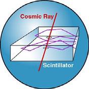 CONTATORI A SCINTILLAZIONE ~1940 sono cosituiti da scintillatore guida di luce fotomoltiplicatore scintillatore una particella carica che attraversa materiale perde energia per ionizzazione