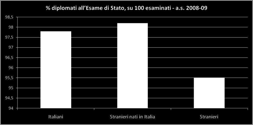Un ipotesi suggerita dalla letteratura, ma ancora da verificare in Italia: gli stranieri nati nel paese di immigrazione vanno in genere meglio a scuola dei