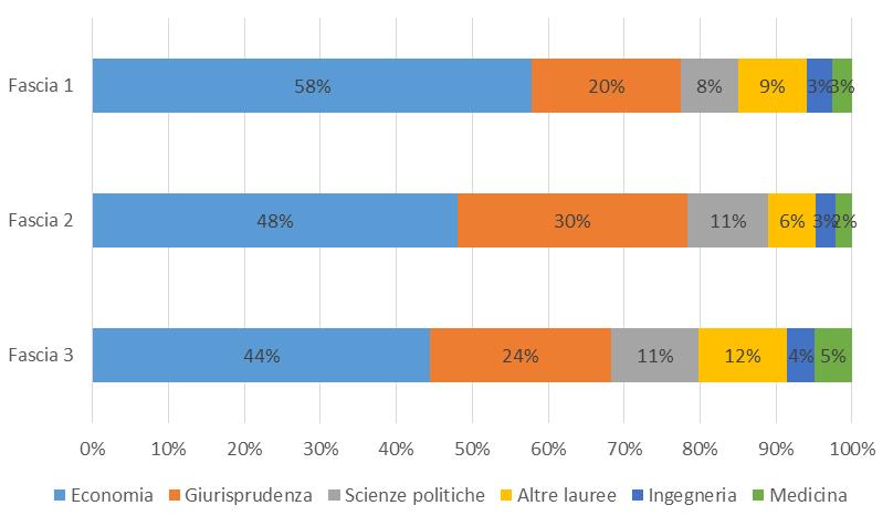 Focus su OIV Classi di Laurea per