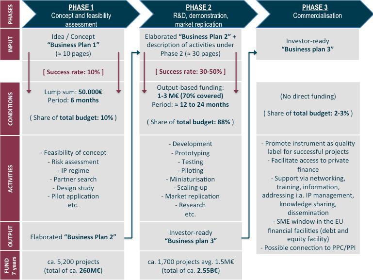 Innovation in SMEs: le 3 fasi Paolo