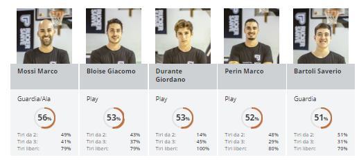 Oggi, seppur in coabitazione con Reggio Emilia, siamo ancora nella fascia Play Out ma a solo un gradino sopra troviamo Bernareggio e Ozzano e a due vittorie in piu ci sono Lecco e Vicenza che sono