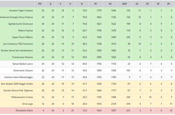 Classifica Serie B Girone B dopo 24