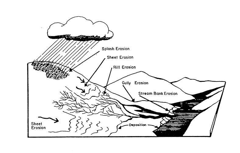 INQUADRAMENTO DEL FENOMENO DELL EROSIONE Schema rappresentante l erosione idrica A differenza delle frane, i processi erosivi
