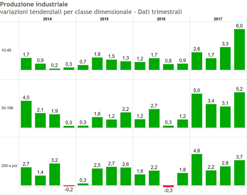 Grafico 6-4 Fonte: Unioncamere Lombardia La Tabella 6-7 approfondisce invece la dinamica dei vari beni classificati per destinazione economica.