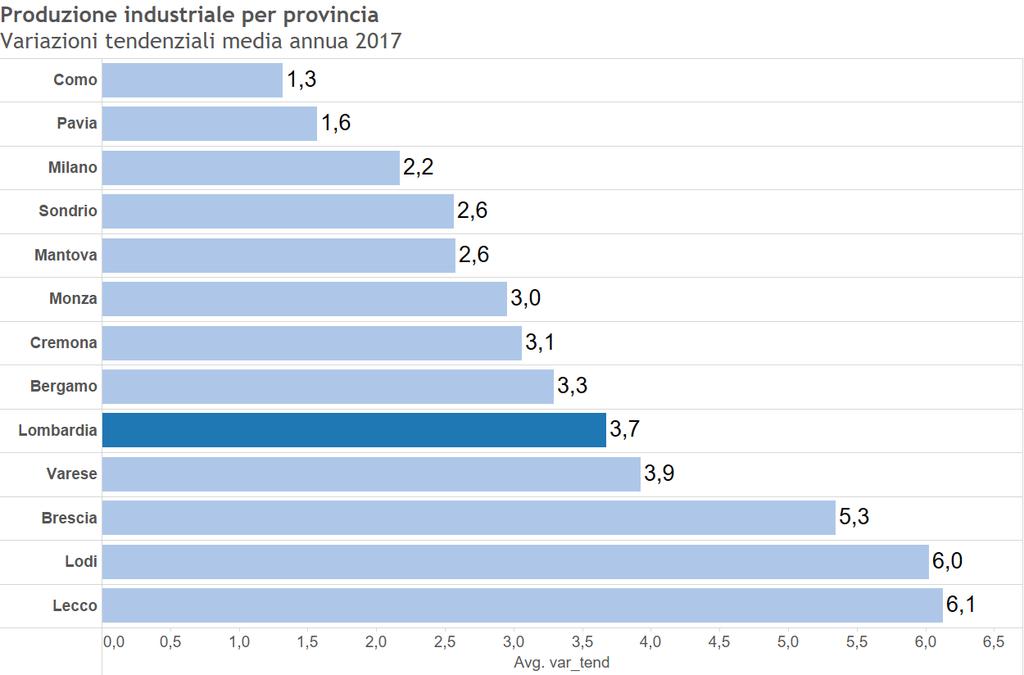 In particolare, se si fa riferimento al dato annuale (si veda il Grafico 6-7 bis), allora emerge che Lodi, Brescia e Lecco sono le province più dinamiche, mentre Como e Pavia occupano le ultime