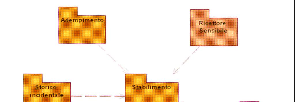Figura A4_2: SIAR -Struttura sezione Stabilimenti A queste si affiancano due sezioni che consentono di gestire informazioni specifiche: si tratta delle sezioni scenari incidentali, che consente di