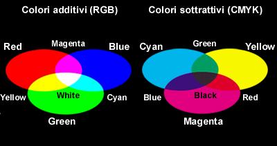 Colore digitale Il colore di ciascun pixel in una immagine a colori e' memorizzato e riprodotto mediante tre valori.