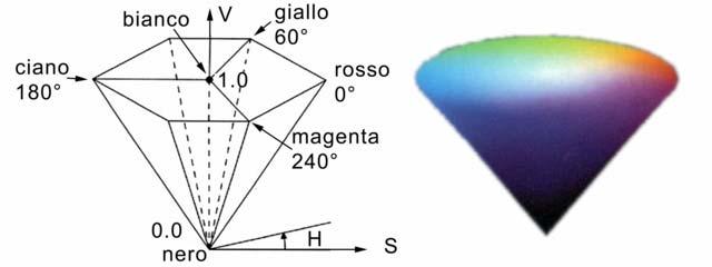 Modello HSV Modello HSV Possiamo pensare al sistema HSL dove il cono superiore viene schiacciato sulla base del cono inferiore.