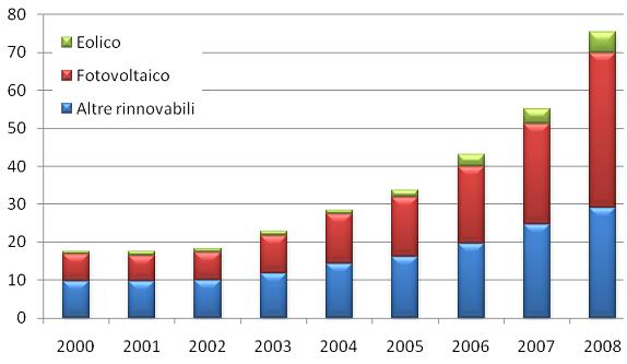 La transizione energetica in atto Andamento del mercato mondiale delle tecnologie per l energia rinnovabile, in Mld$